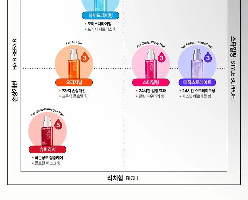 [열보호] 미쟝센 퍼펙트 세럼 80ML(오리지널/스타일링/하이드레이팅/리치) 상세페이지 56
